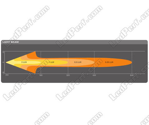 Gráfico del haz luminoso Combo de la barra de led Osram LEDriving® LIGHTBAR FX250-CB