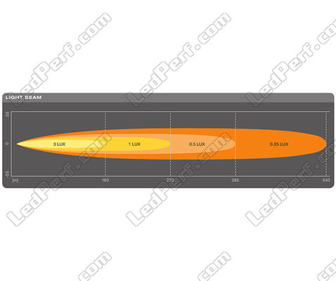 Gráfico del haz luminoso Largo alcance Spot de la barra de led Osram LEDriving® LIGHTBAR SX300-SP