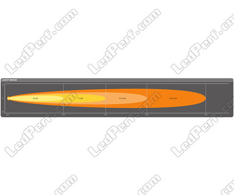 Gráfico del haz luminoso Largo alcance Spot de la barra de led Osram LEDriving® LIGHTBAR SX500-SP