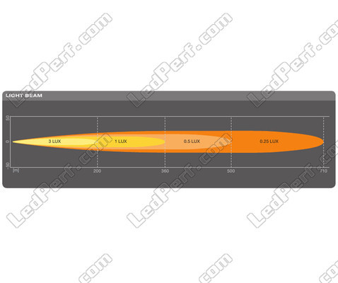 Gráfico del haz luminoso Spot de la barra de led Osram LEDriving® LIGHTBAR FX250-SP