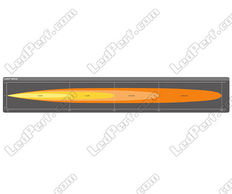 Gráfico del haz luminoso Spot de la barra de led Osram LEDriving® LIGHTBAR FX500-SP