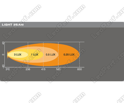 Gráfico del haz luminoso Spot de la barra de led Osram LEDriving® LIGHTBAR VX500-SP