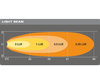 Gráfico de distancia del haz luminoso de las faros de trabajo de led Osram LEDriving® CUBE VX70-WD