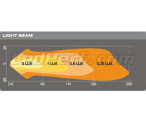 Gráfico de distancia del haz luminoso de las faros de trabajo de led Osram LEDriving® CUBE VX80-SP
