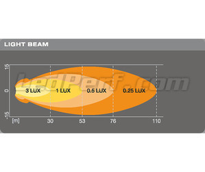 Gráfico de distancia del haz luminoso de las faros de trabajo de led Osram LEDriving® ROUND VX70-SP