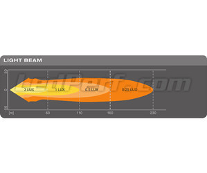 Gráfico del haz luminoso Spot de la luz de trabajo de led Osram LEDriving® LIGHTBAR MX85-SP