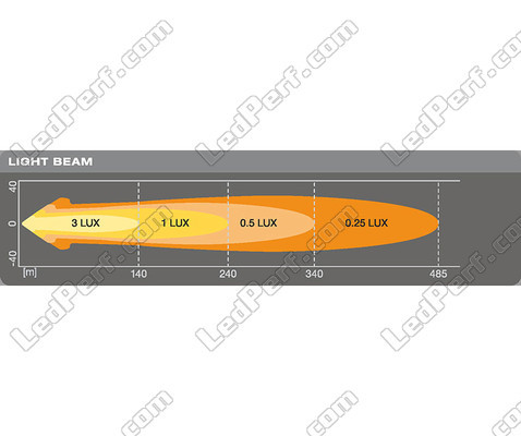 Gráfico de distancia del haz luminoso de la luz adicional de led Osram LEDriving® ROUND VX80-WD