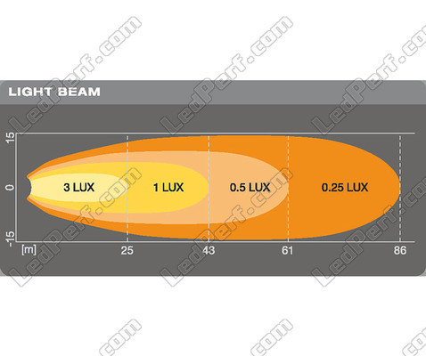 Gráfico de distancia del haz luminoso de las faros de trabajo de led Osram LEDriving® CUBE VX70-WD