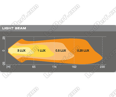 Gráfico de distancia del haz luminoso de las faros de trabajo de led Osram LEDriving® CUBE VX80-SP