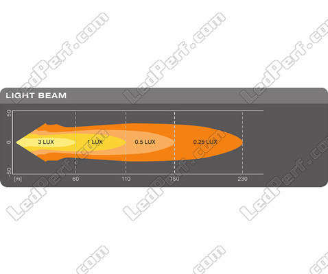 Gráfico del haz luminoso Spot de la luz de trabajo de led Osram LEDriving® LIGHTBAR MX85-SP