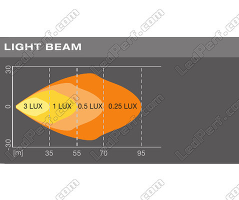 Gráfico del haz luminoso WIDE de la luz de trabajo de led Osram LEDriving® LIGHTBAR MX85-WD