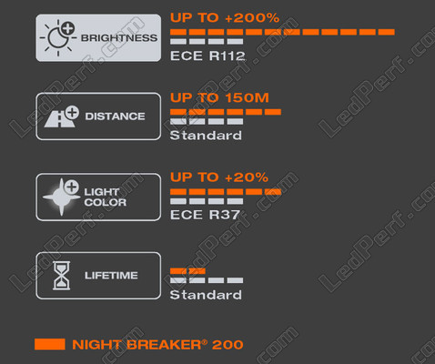 Características de la luz blanca producida por las lámparas H4 OSRAM Night Breaker® 200 - 64193NB200-HCB