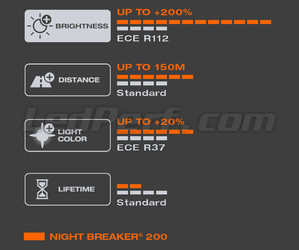Características de la luz blanca producida por las lámparas H7 OSRAM Night Breaker® 200 - 64210NB200-HCB