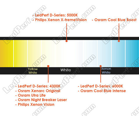 Comparación por temperatura de color de bombillas para Citroen C4 Picasso II equipados con faros Xenón de origen.