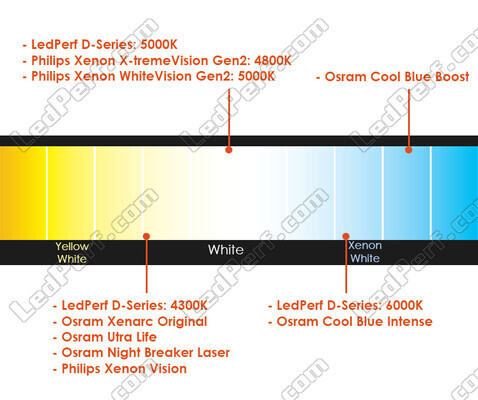 Comparación por temperatura de color de bombillas para Land Rover Discovery III equipados con faros Xenón de origen.